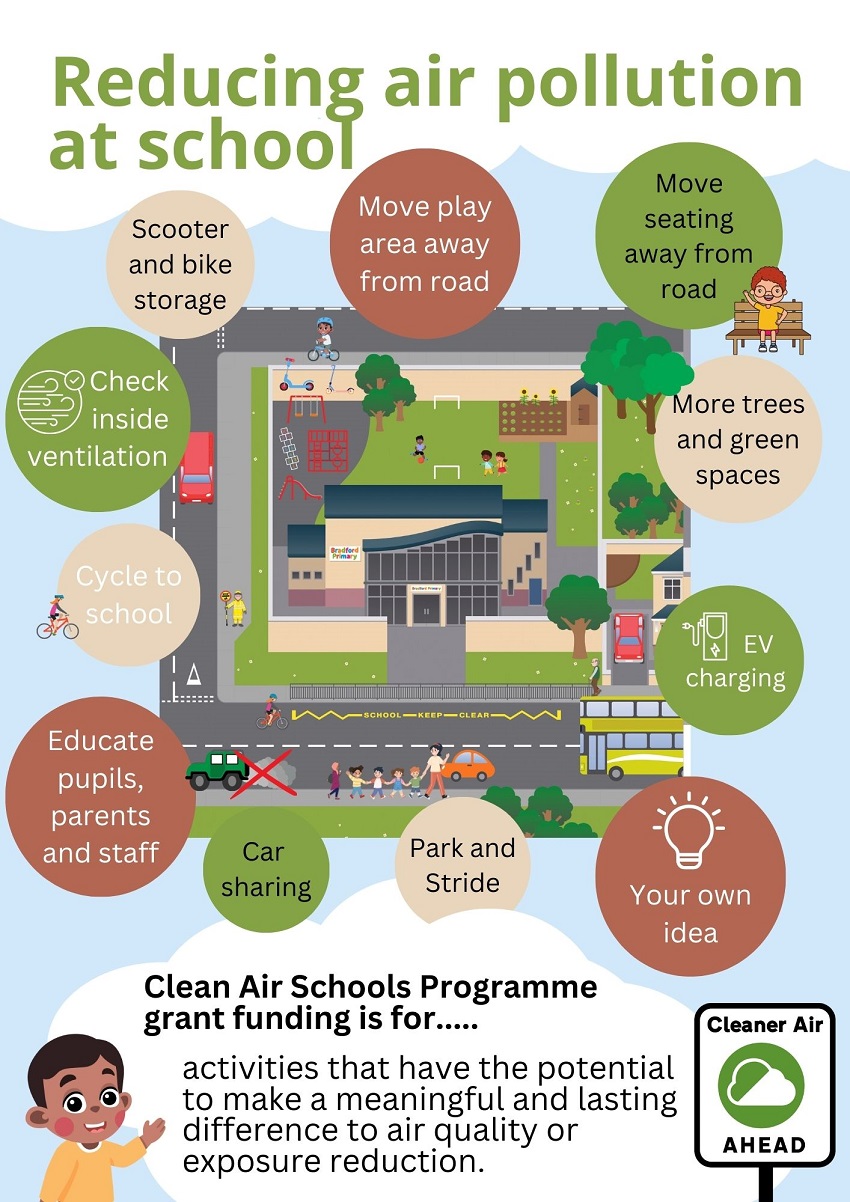 Reducing air pollution at school. An overhead view of a school and immediate surrounding footpaths and roads. The image shows text bubbles of the options available to schools to help reduce air pollution: Move play area away from road, move seating away from road, more trees and green spaces, EV charging, scooter and bike storage, check inside ventilation, cycle to school, educate pupils, parents and staff, car sharing, park and stride, your own ideas. The text at bottom says Clean Air Schools Programme grant funding is for activities that have the potential to make a meaningful and lasting difference to air quality or exposure reduction. With a Cleaner Air Ahead sign in the bottom right corner.