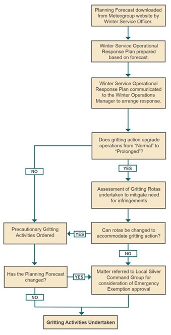 Planning Forecast downloaded from Meteogroup website by Winter Service Officer. Winter Service Operational Response Plan prepared based on forecast. Winter Service Operational Response Plan communicated to the Winter Operations Manager to arrange response. Does gritting action upgrade operations from “Normal” to “Prolonged”? - if yes: Assessment of Gritting Rotas undertaken to mitigate need for infringements. If no, Precautionary Gritting Activities Ordered.  Assessment of Gritting Rotas undertaken to mitigate need for infringements. Can rotas be changed to accommodate gritting action? - If yes, Precautionary Gritting Activities Ordered. If no, Matter referred to Local Silver Command Group for consideration of Emergency Exemption approval. Gritting activities undertaken.  Precautionary Gritting Activities Ordered. Has the Planning Forecast changed? If no, Gritting activities undertaken. If yes, Matter referred to Local Silver Command Group for consideration of Emergency Exemption approval, then gritting activities undertaken.
