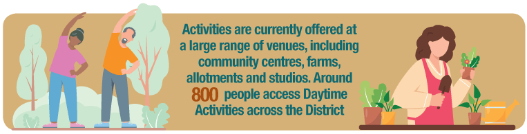 Activities are currently offered a large range of venues, including community centres, farms, allotments and studios. Around 800 people access Daytime Activities across the District.