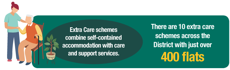 Extra Care schemes combine self-contained accommodation with care and support services. There are 10 extra care schemes across the District with just over 400 flats.