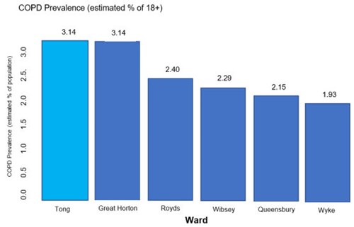 Chart showing prevalence of COPD in Bradford South wards.