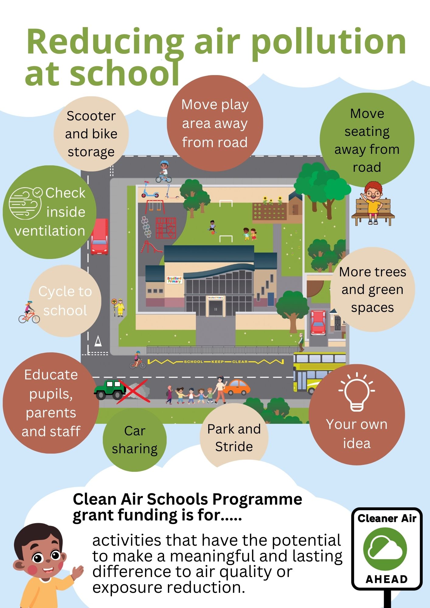 Reducing air pollution at school. An overhead view of a school and immediate surrounding footpaths and roads. The image shows text bubbles of the options available to schools to help reduce air pollution: Move play area away from road, move seating away from road, more trees and green spaces, EV charging, scooter and bike storage, check inside ventilation, cycle to school, educate pupils, parents and staff, car sharing, park and stride, your own ideas. The text at bottom says Clean Air Schools Programme grant funding is for activities that have the potential to make a meaningful and lasting difference to air quality or exposure reduction. With a Cleaner Air Ahead sign in the bottom right corner.