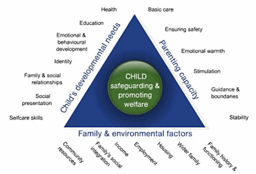 Pyramid showing Child’s Safeguarding and promoting welfare Side 1 parenting capacity, which includes basic care, ensuring safety, emotional warmth, stimulation. Guidance and boundaries, and stability. Side 2 family and environmental factors, which includes family history and functioning, wider family, housing, employment, income, family’s social integration, community resources Side 3 child development needs, which includes self-care skills, social presentation, family and social relationships, identity, emotional and behavioural development, education and health.