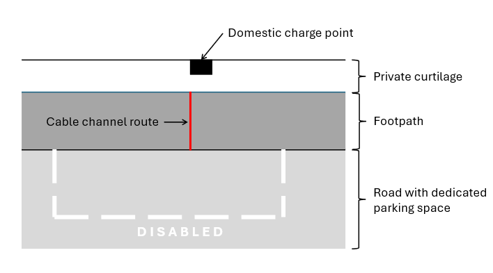 An example sketch showing the location of a EV charge point, the proposed cable route in a garden and details of the start and end point of the channel in the footway outside a property.