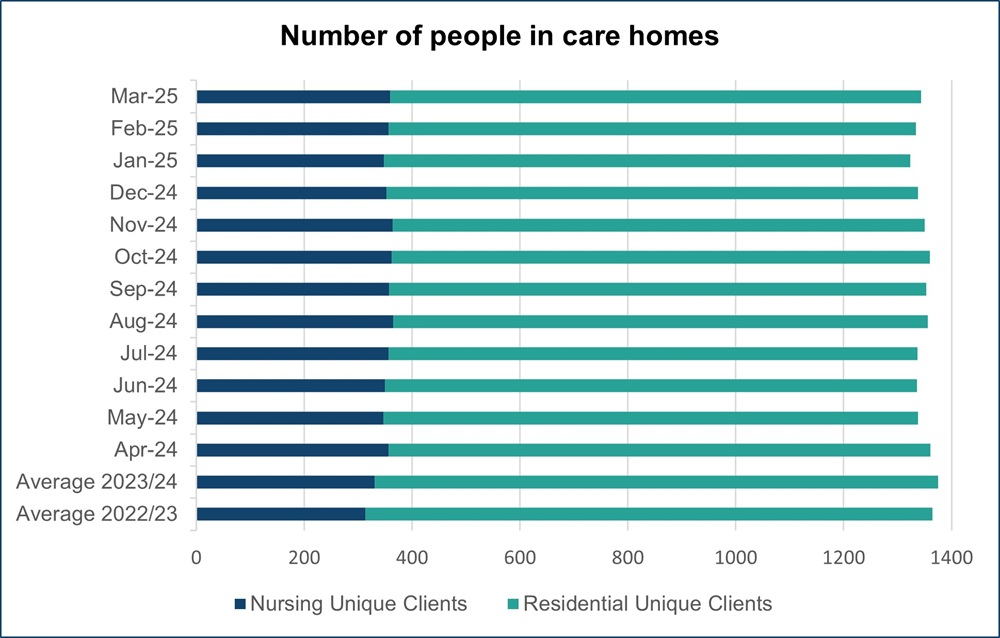 Bar chart showing number of people in care homes by month between April 2024 and March 2025. People in nursing homes ranges from 347 to 365 per month with an average of 356. People is residential homes ranges from 975 to 1005 month with an average of 988. The graph shows that the number of people in care homes as remained stable. The graph also annual averages for 2023/24 (331 in people in nursing homes per month and 1044 in residential homes) and for 2022/23 (313 in people in nursing homes per month and 1052 in residential homes).