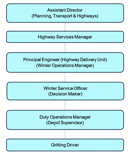 Assistant Director (Planning, Transport and Highways). Highways Services Manager. Principal Engineer (Highway Delivery Unit) (Winter Operations Manager). Winter Service Officer (Decision Maker). Duty Operations Manager (Depot Supervisor). Gritting Driver.