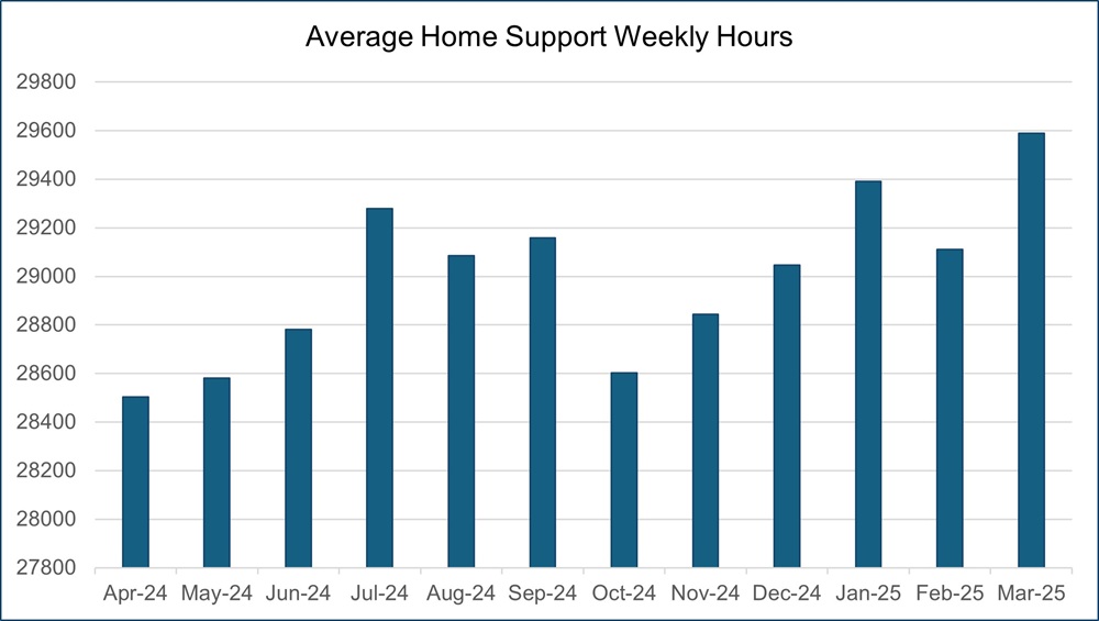Bar chart showing average weekly home support hours by month between April 2024 and March 2025. In April 2024 around 28,500 hours were being delivered on average per week. Hours rose steadily to a peak in July 2024 of around 29,300 before reducing to a low of around 28,600 hours in October 2024. Hours then increased to a high in March 2025 of 29,500 hours per week on average.