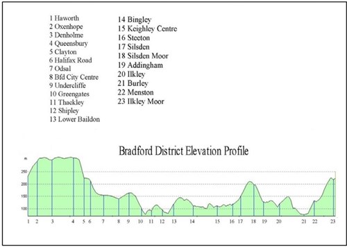 A graph of elevation profile for the Bradford District.